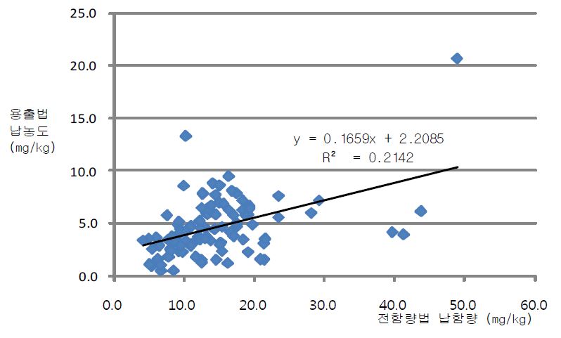 그림 4-16. 용출법과 전함량법에 의한 납의 분석결과 상관관계