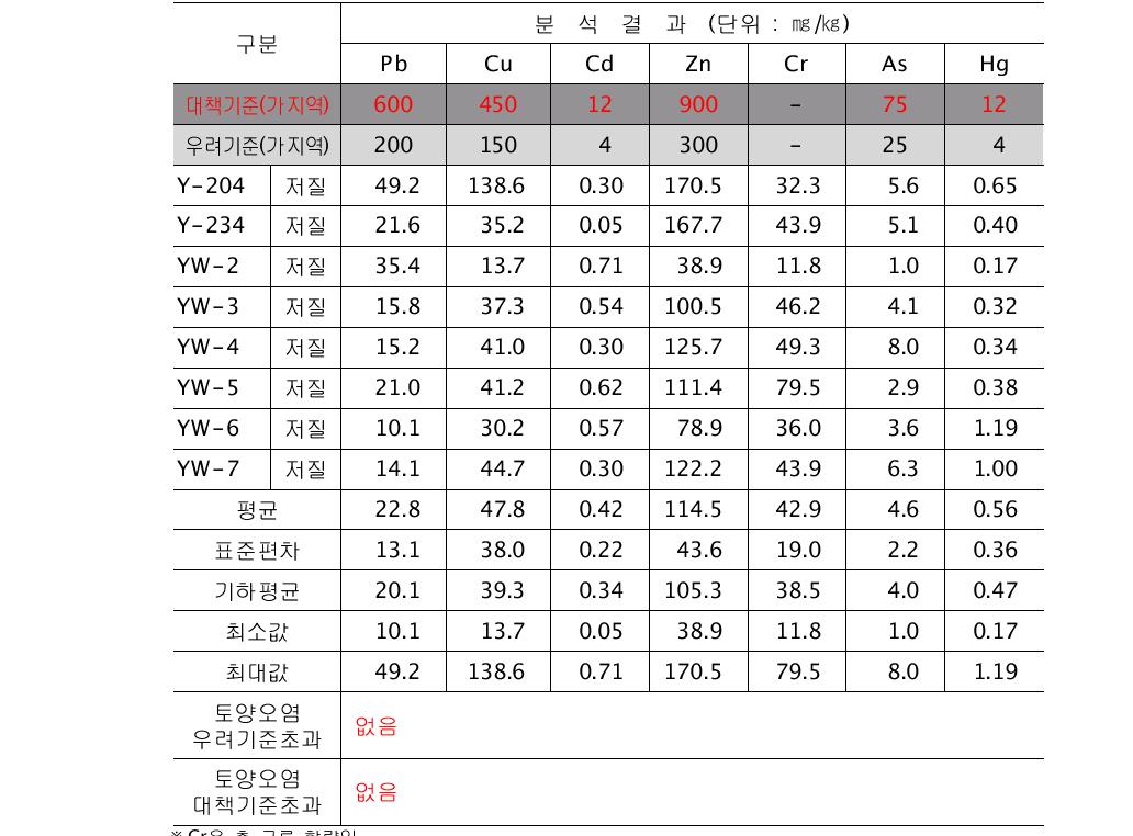 조사B 폐금속 광산지역 저질 토양시료(퇴적토) 분석 결과