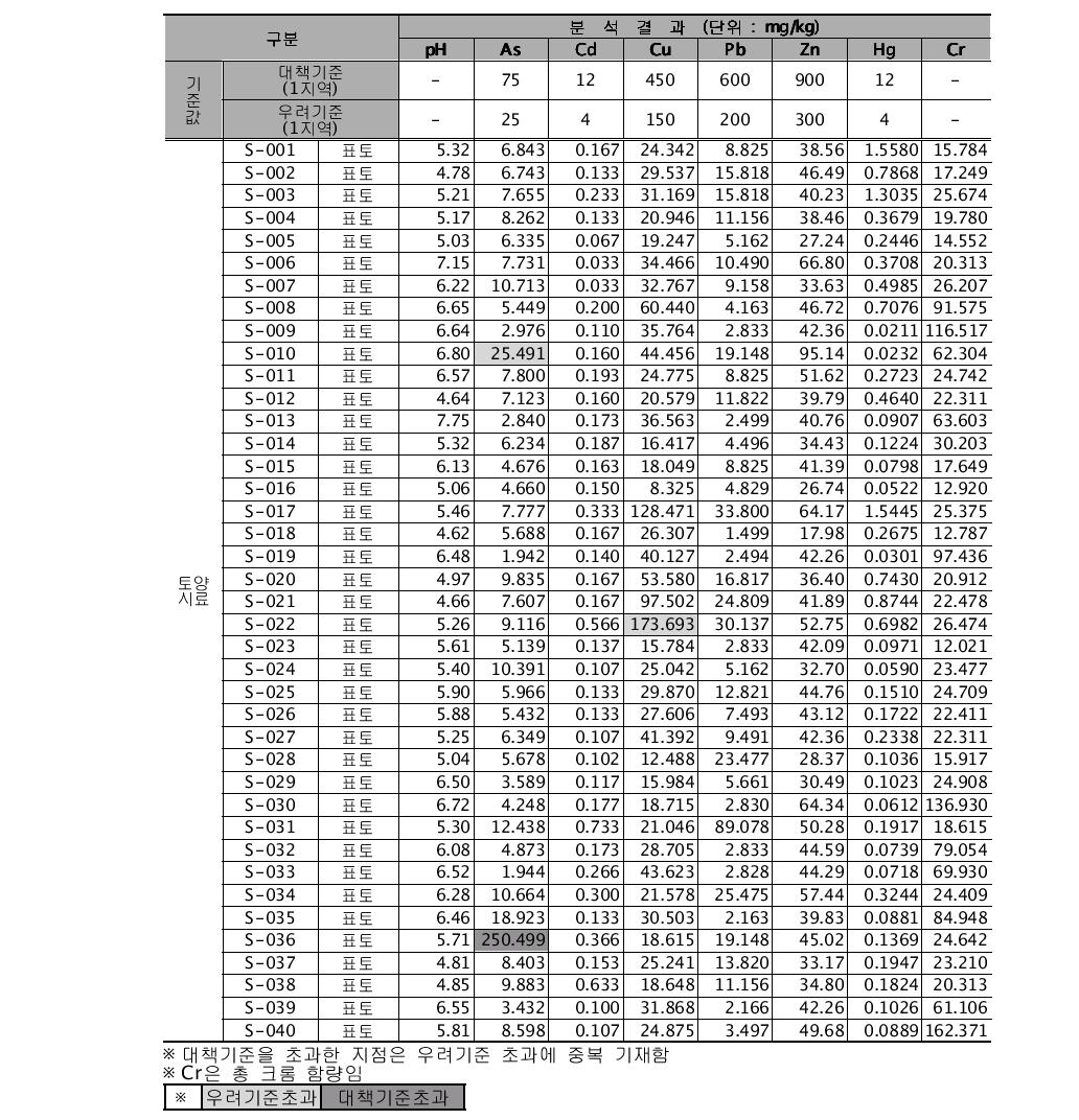 조사C광산 주변 토양시료 분석 결과표