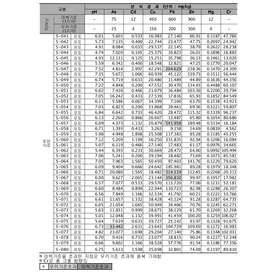 조사C광산 주변 토양시료 분석 결과표(계속)