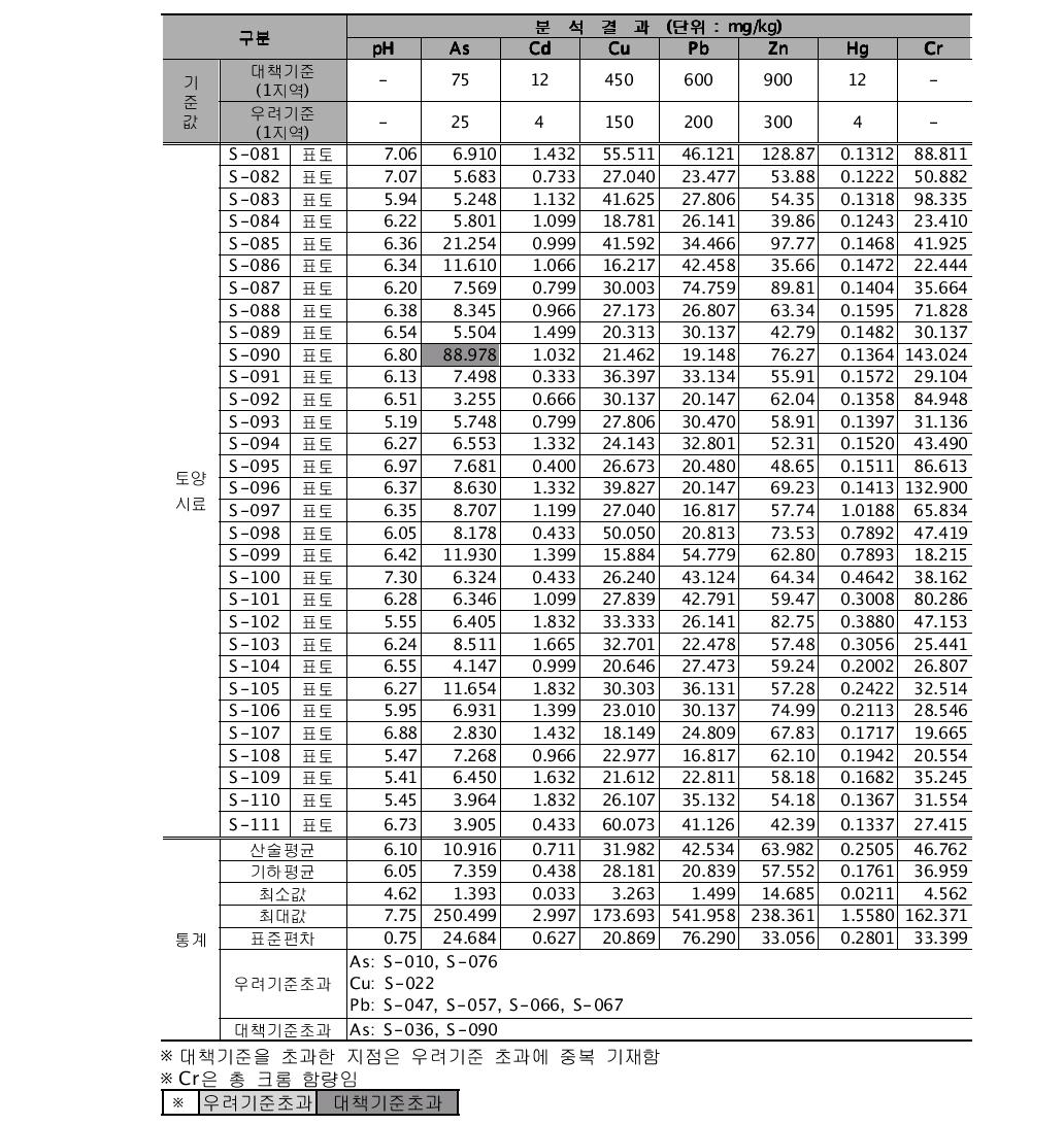 조사C광산 주변 토양시료 분석 결과표(계속)