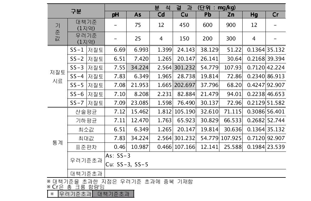 조사C광산 주변 저질토시료 분석 결과표