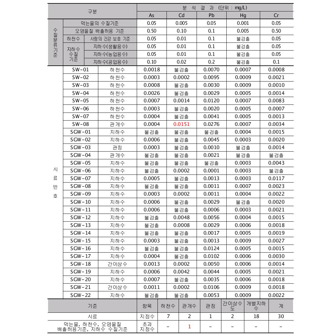 조사A 폐금속 광산지역 수질시료 분석 결과표