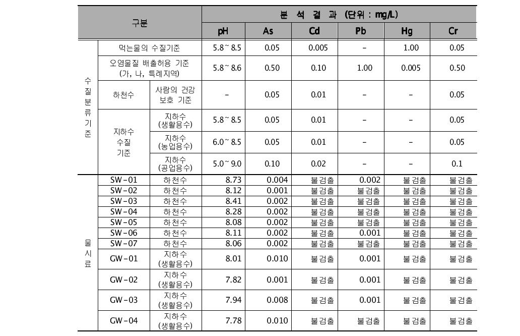 조사C광산 수질시료 분석 결과표