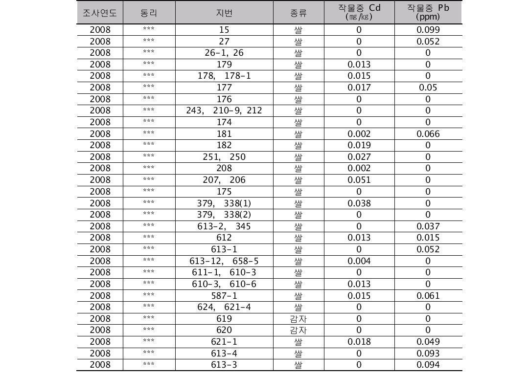 조사B광산 주변 농작물의 Cd과 Pb 함량 조사 결과