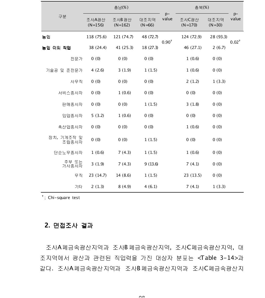 대상자들의 직업적 특성