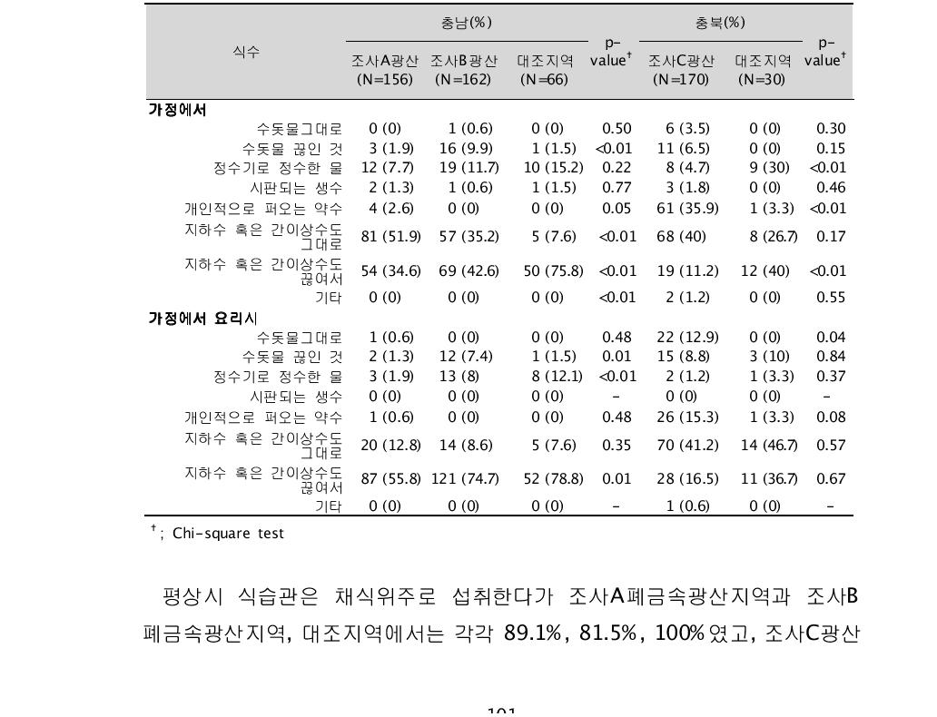 대상자들이 식수이용 형태