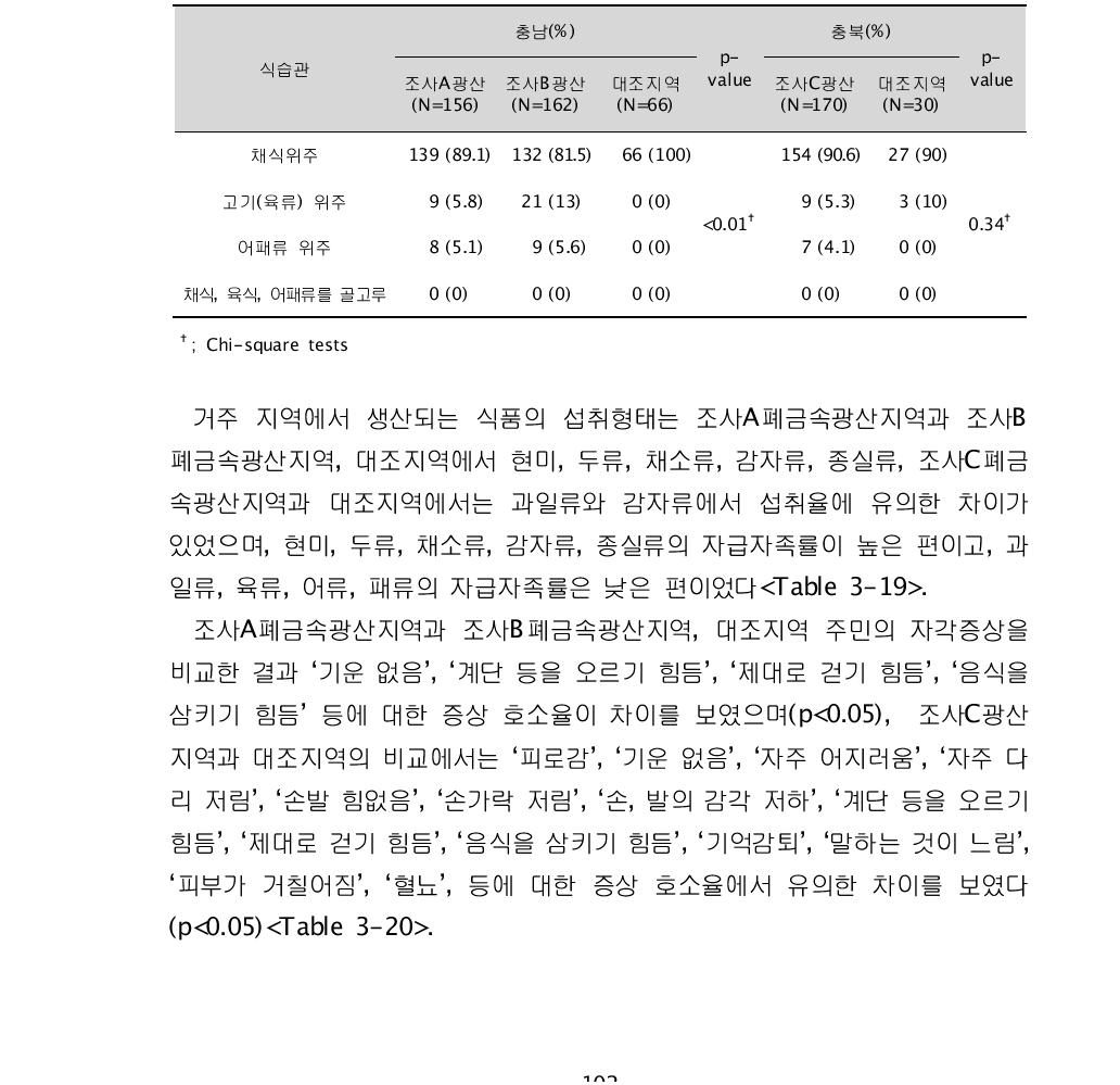 대상자들의 식습관