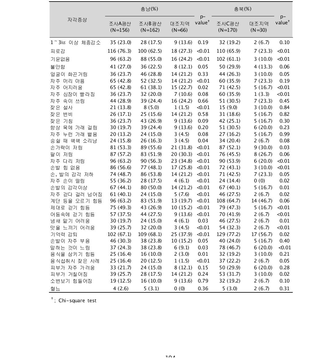 대상자들의 자각증상 분포