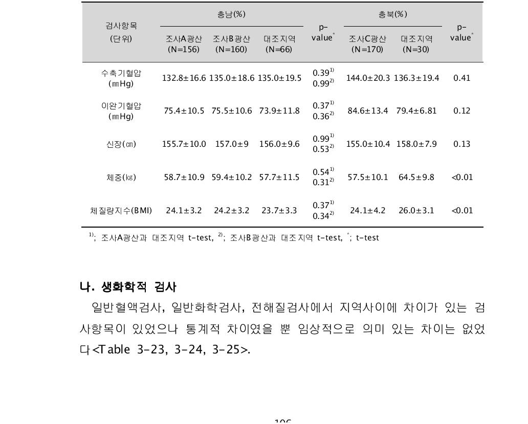 대상자들의 혈압 및 신체계측치