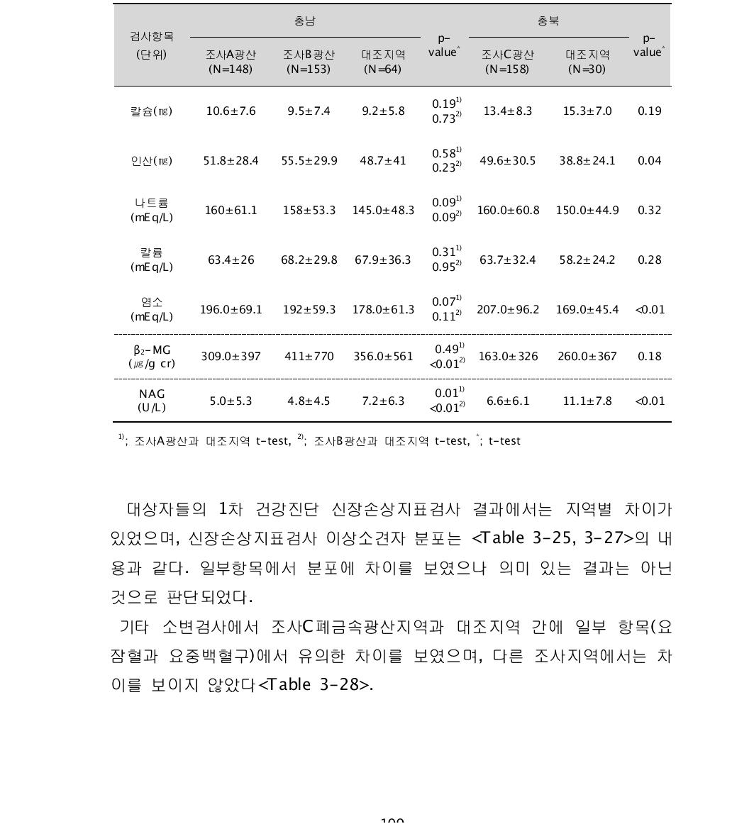 대상자들의 1차 건강진단 전해질검사 및 신장손상지표검사