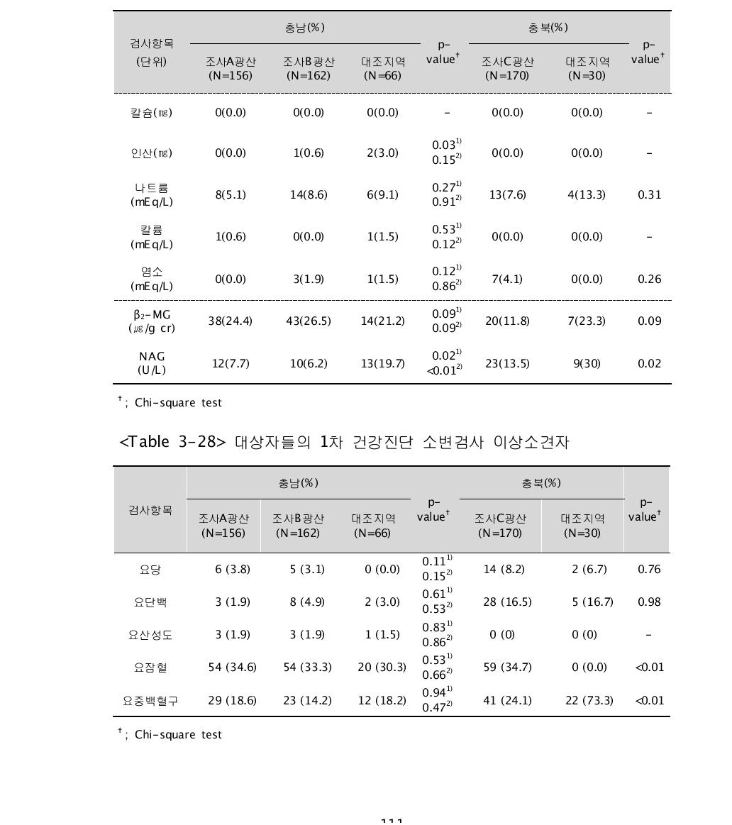 대상자들의 1차 건강진단 신장손상지표검사 이상소견자