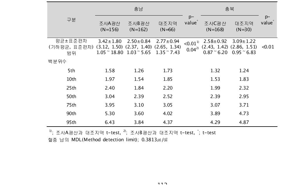 대상자들의 혈중 납 농도(㎍/㎗)