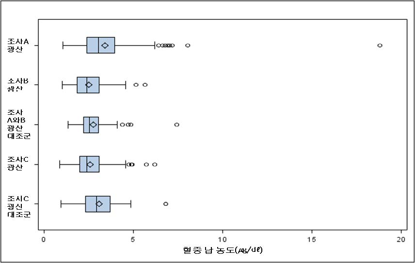폐금속광산 지역과 대조지역 대상자들의 혈중 납 농도