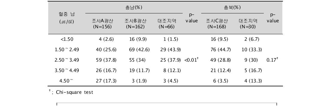 대상자들의 혈중 납 농도별 분포