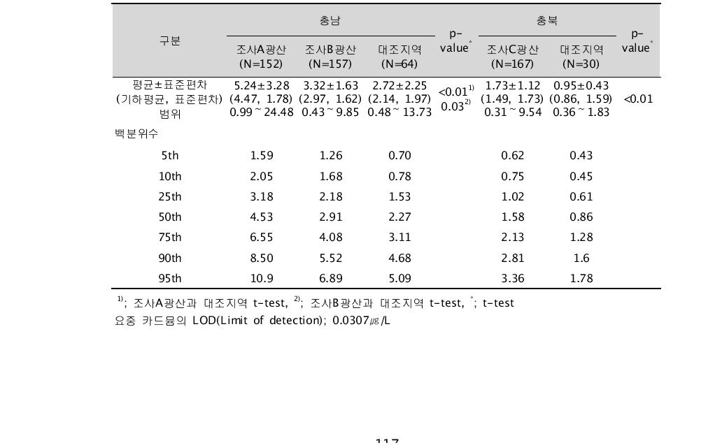 대상자들의 요중 카드뮴 농도(㎍/g cr)