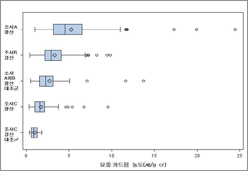 폐금속광산 지역과 대조지역 대상자들의 요중 카드뮴 농도