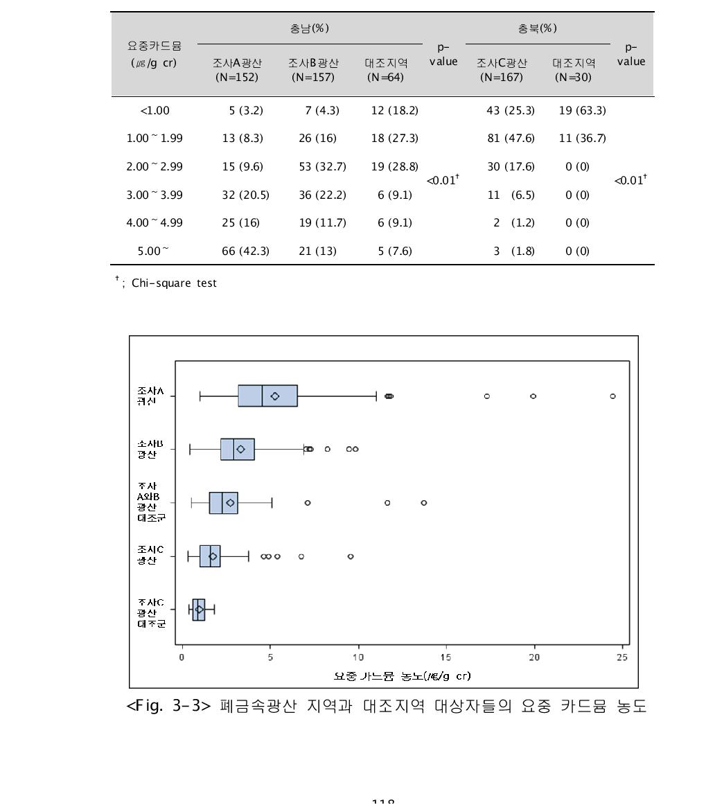 대상자들의 요중 카드뮴 농도별 분포