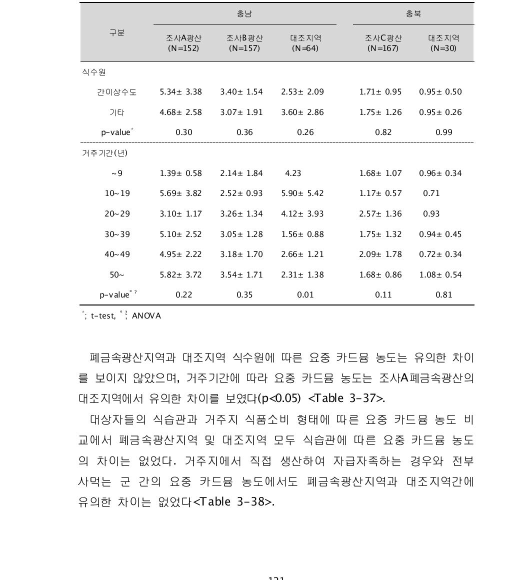 대상자들의 식수원과 거주기간에 따른 요중 카드뮴 농도(㎍/g cr)