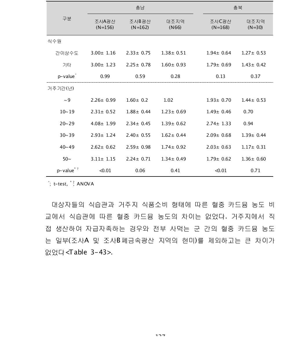 대상자들의 식수원과 거주기간에 따른 혈중 카드뮴 농도(㎍/L)