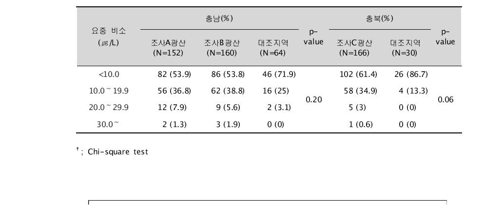 대상자들의 요중 비소 농도별 분포