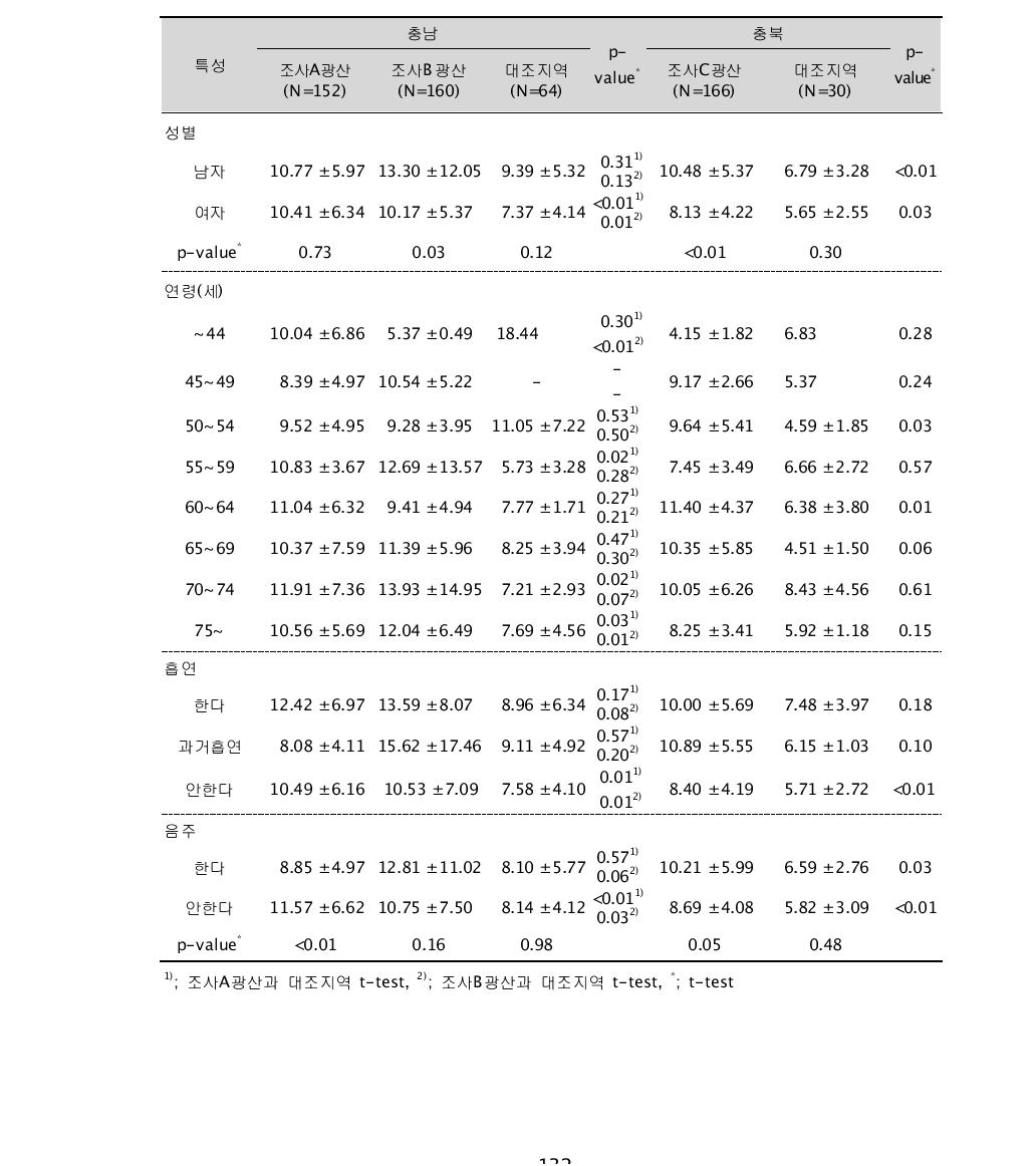 대상자들의 일반적 특성에 따른 요중 비소 농도(㎍/L)