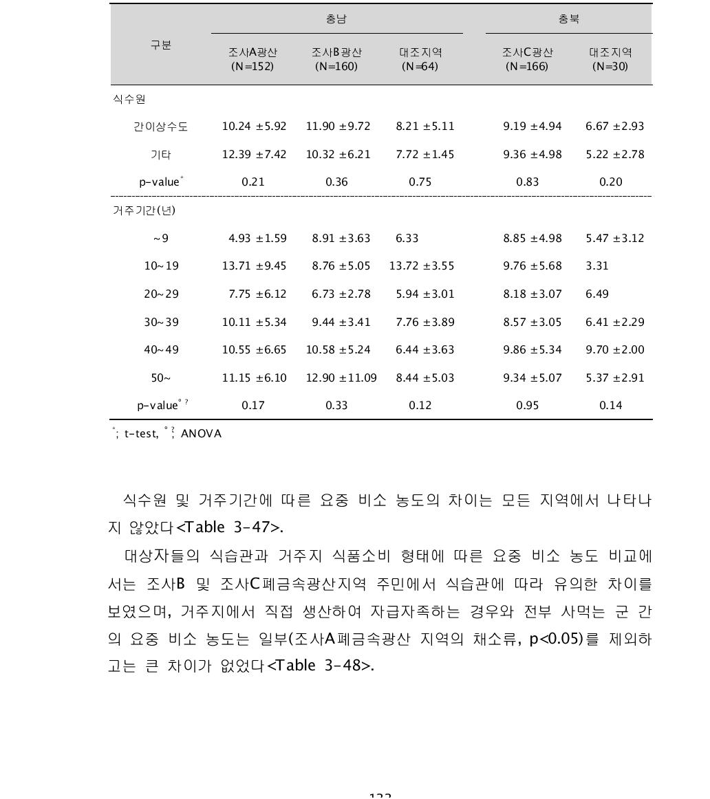 대상자들의 식수원과 거주기간에 따른 요중 비소(㎍/L)