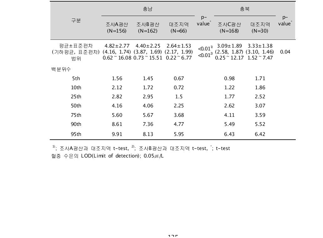 대상자들의 혈중 수은 농도(㎍/L)