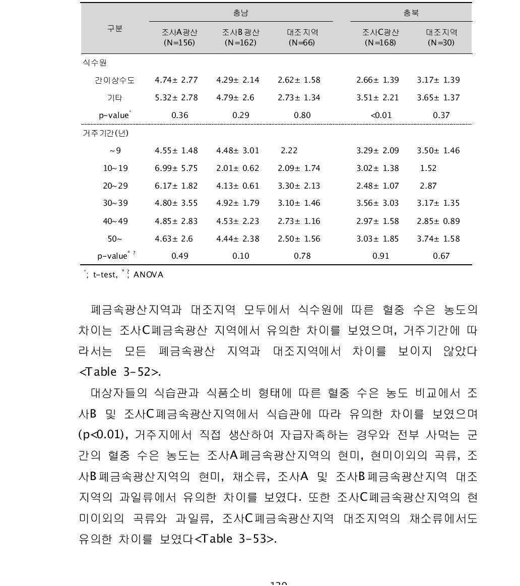 대상자들의 식수원과 거주기간에 따른 혈중 수은 농도(㎍/L)