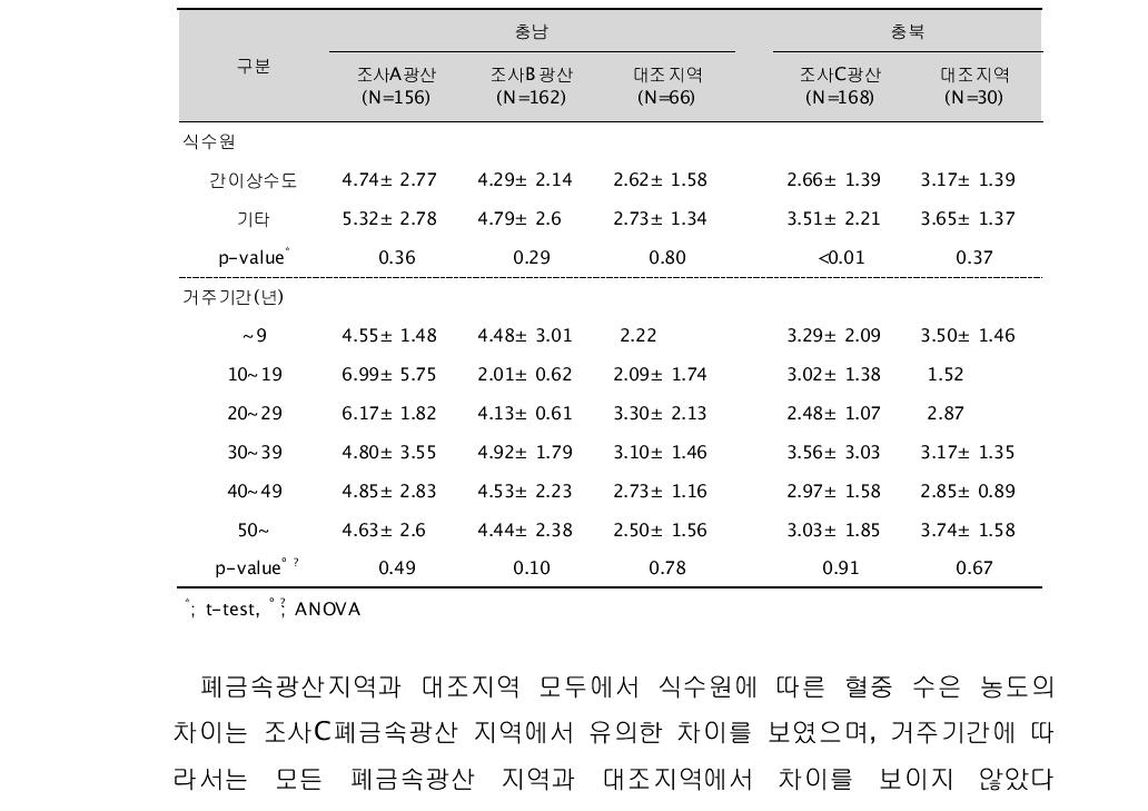 대상자들의 식습관과 식품소비 형태에 따른 혈중 수은 농도 비교에서 조