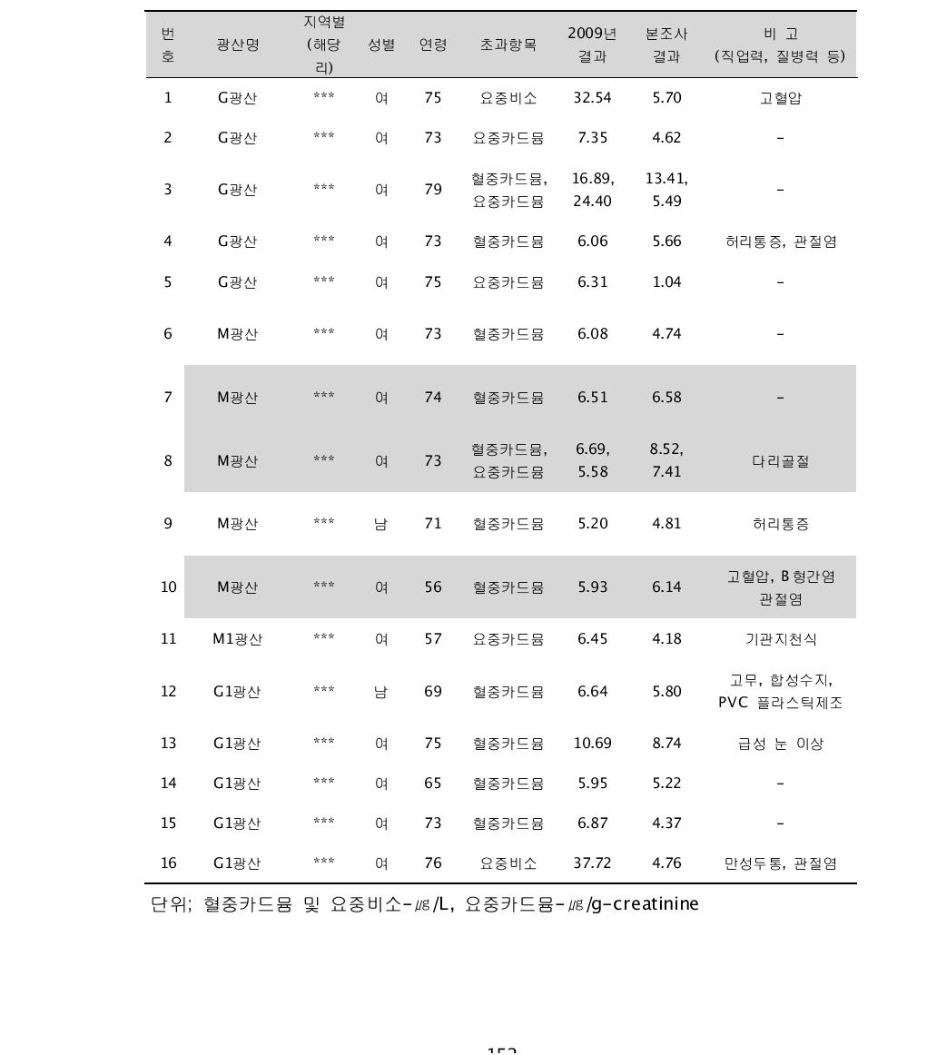 2007-2009년 선정된 사후관리대상자 중금속분석결과