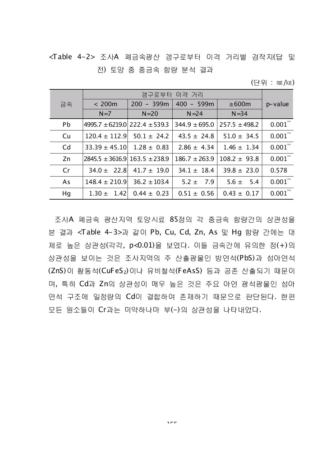 조사A 폐금속광산 갱구로부터 이격 거리별 경작지(답 및전) 토양 중 중금속 함량 분석 결과