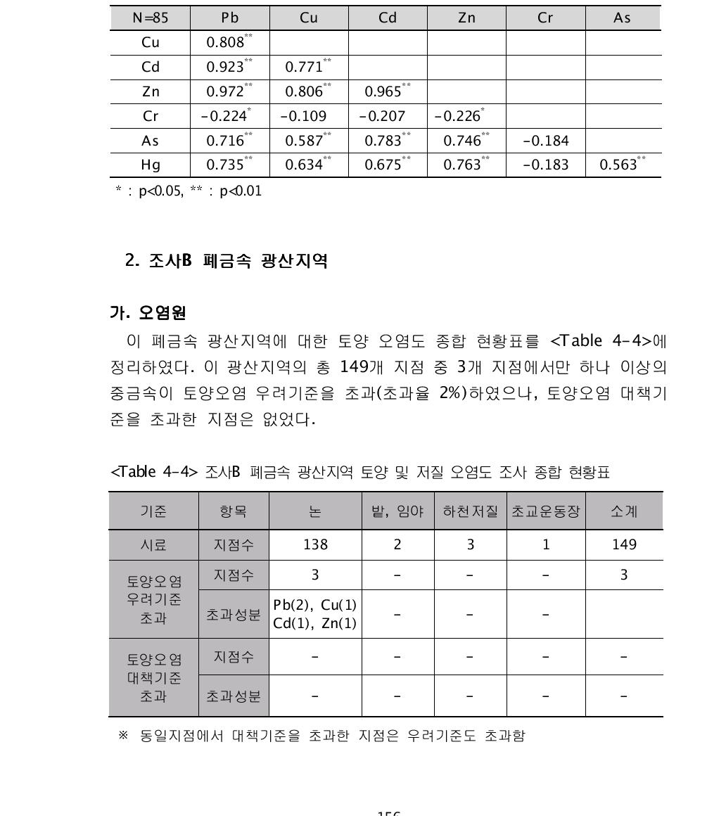 조사A 폐금속 광산지역 토양시료의 각 중금속 함량간의 상관성