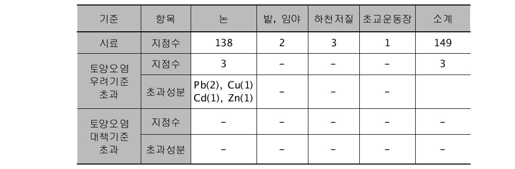 조사B 폐금속 광산지역 토양 및 저질 오염도 조사 종합 현황표