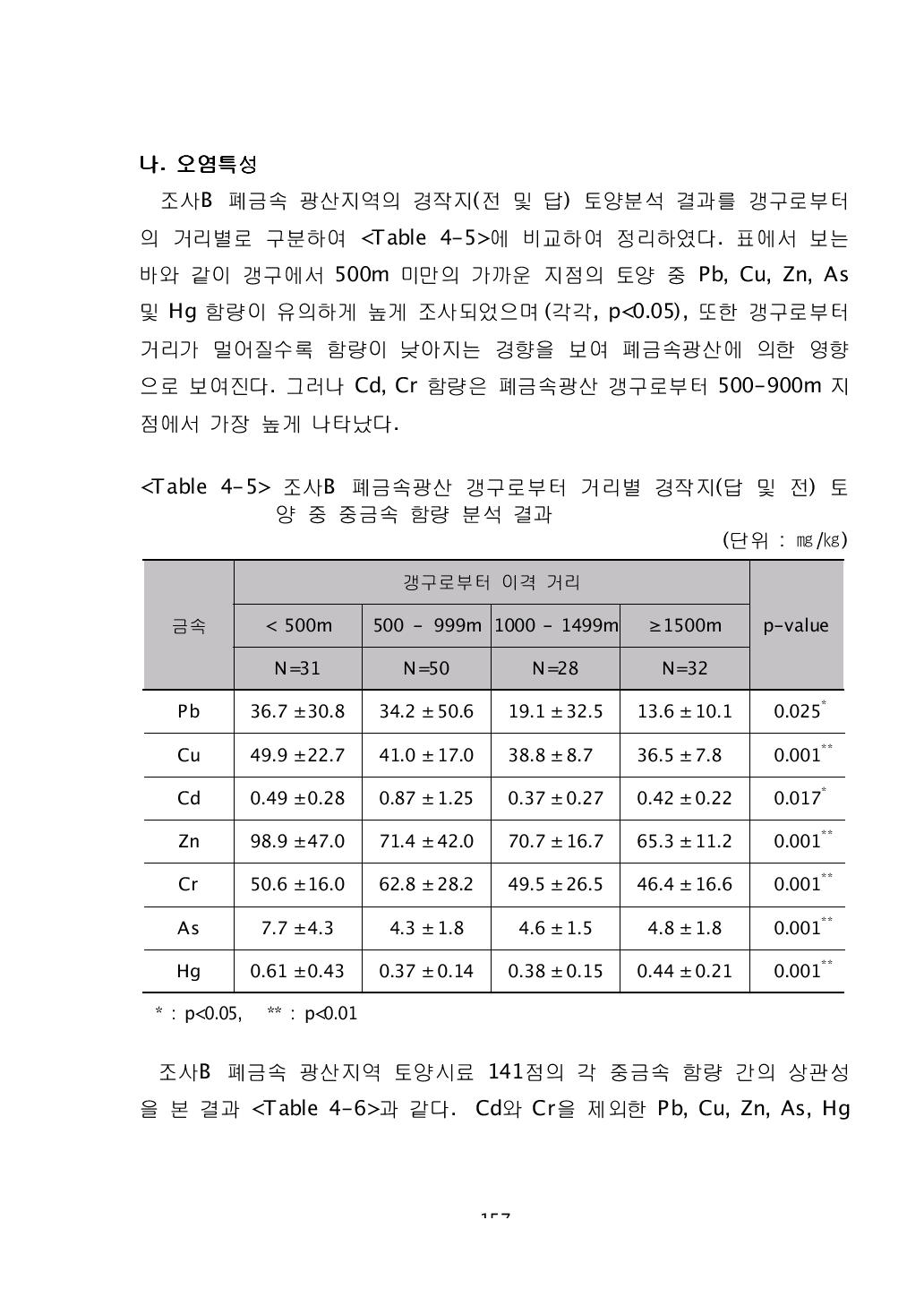 조사B 폐금속광산 갱구로부터 거리별 경작지(답 및 전) 토양 중 중금속 함량 분석 결과