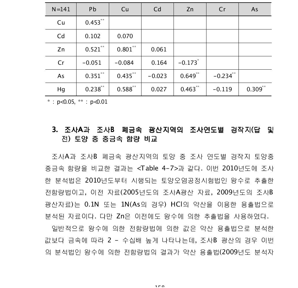 조사B 폐금속 광산지역 토양시료 각 중금속 함량간의 상관성