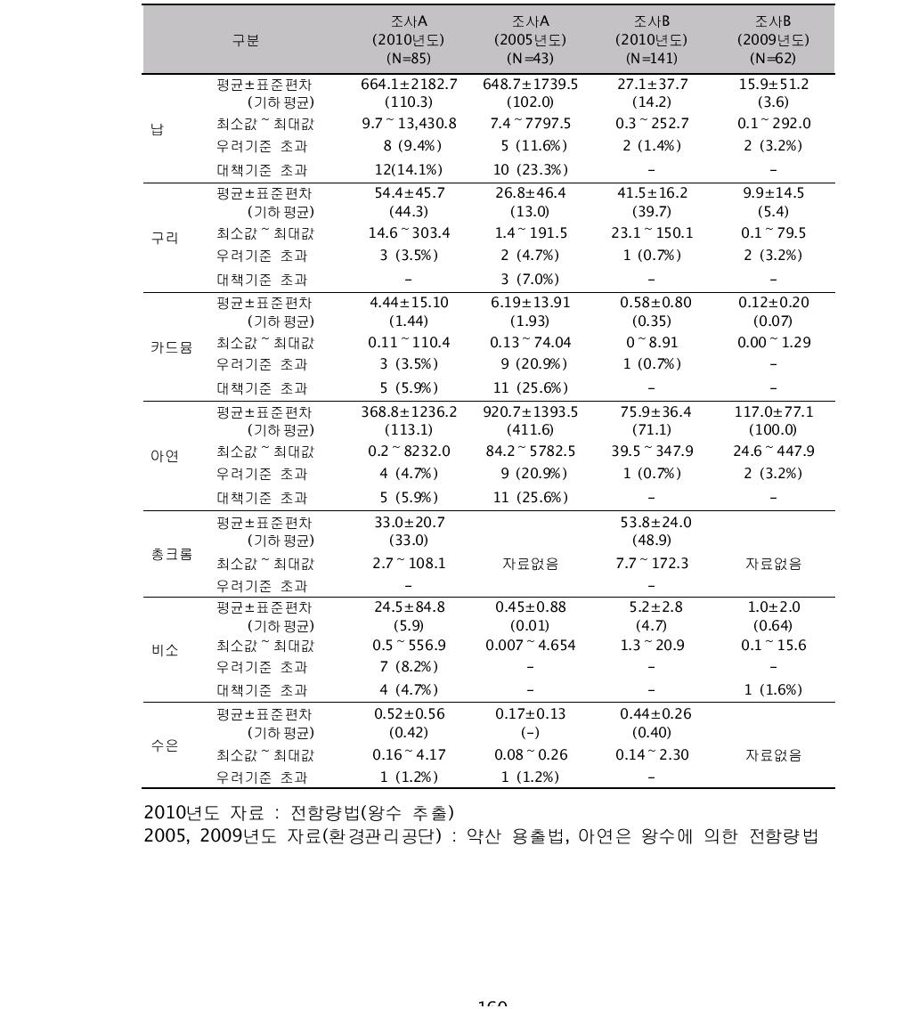 조사A와 조사B 폐금속 광산지역의 조사연도별 경작지(답 및전) 토양 중 중금속 함량(㎎/㎏)의 비교