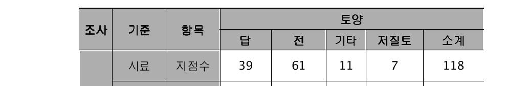 조사C광산 토양 오염도조사 종합 현황표