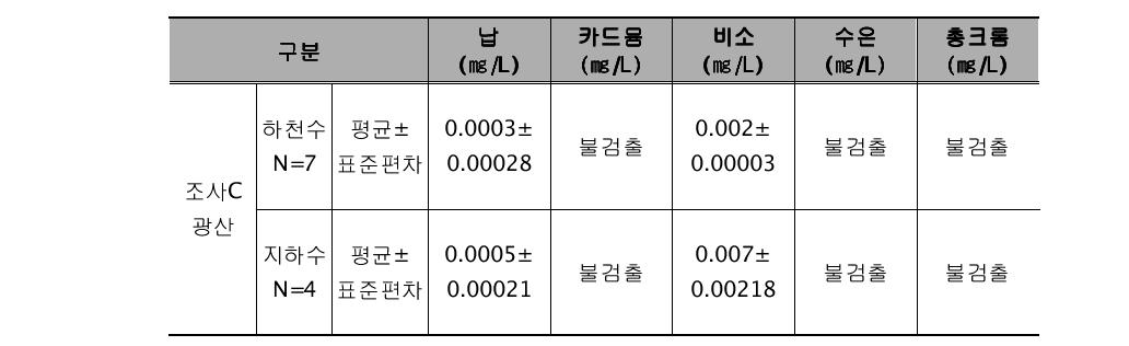 조사C광산 수질오염도 통계표