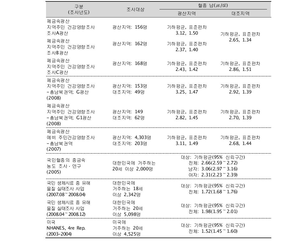 건강영향 관련 연구들의 혈중 납 농도 비교