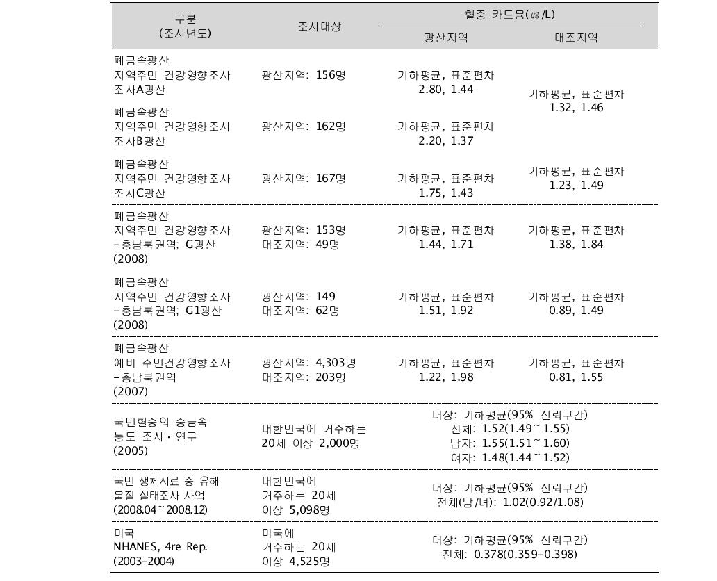 건강영향 관련 연구들의 혈중 카드뮴 농도 비교