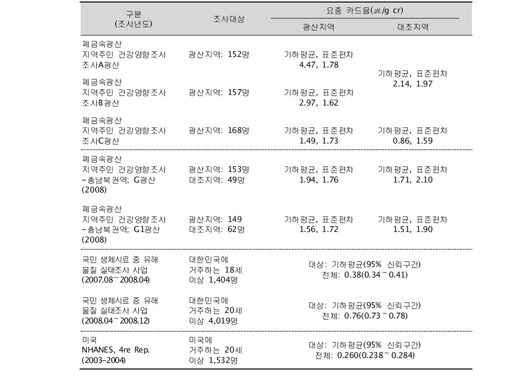 건강영향 관련 연구들의 요중 카드뮴 농도 비교