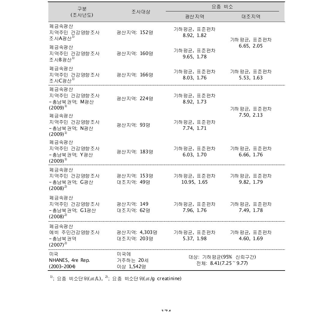 건강영향 관련 연구들의 요중 비소 농도 비교