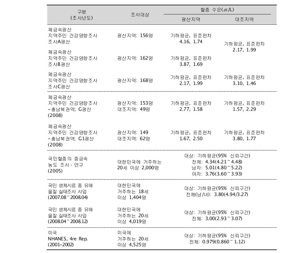 건강영향 관련 연구들의 혈중 수은 농도 비교