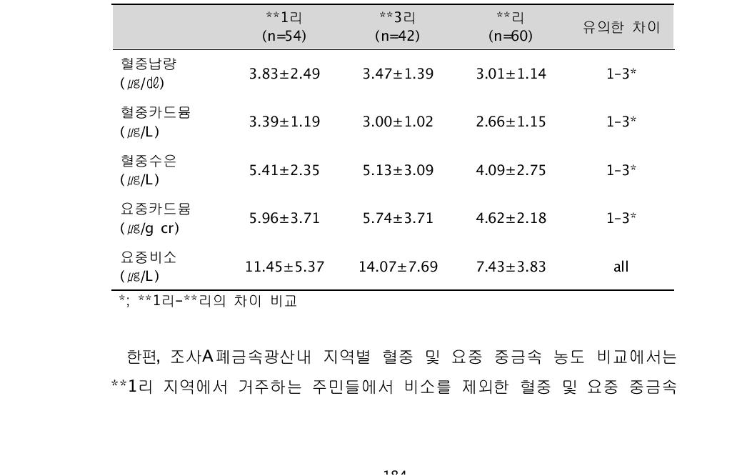 조사A폐금속광산내 지역별 혈중 및 요중 중금속 농도 비교