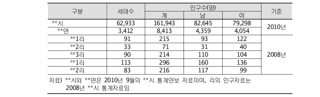 조사A 폐금속광산 영향권 하부 인구분포 현황표