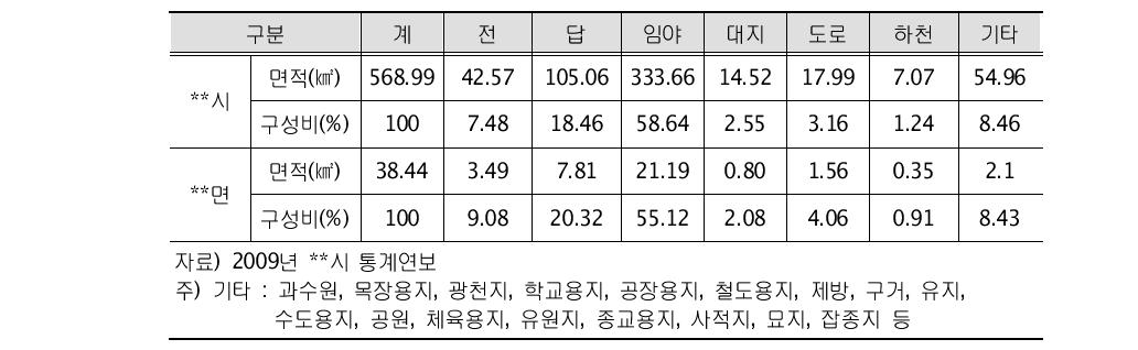 조사B 폐금속광산 주변 지역 지목별 토지이용 현황표