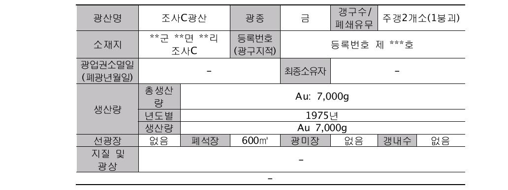 조사C광산 종합 현황표