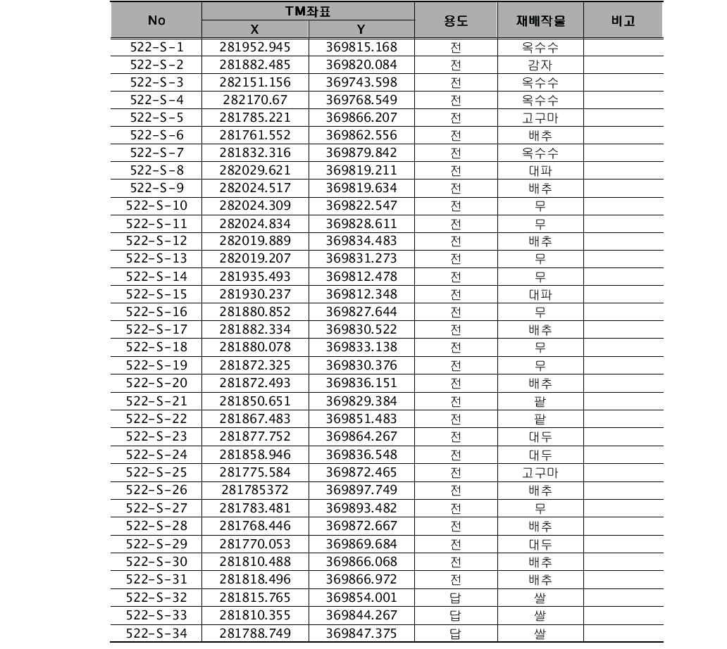 조사C광산 토양시료 채취지점 현황표