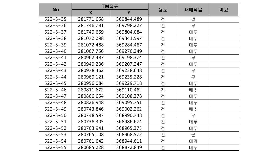 조사C광산 토양시료 채취지점 현황표(계속)